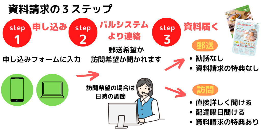 資料請求の3ステップ