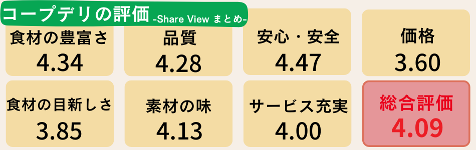 ShareView評価コープデリ