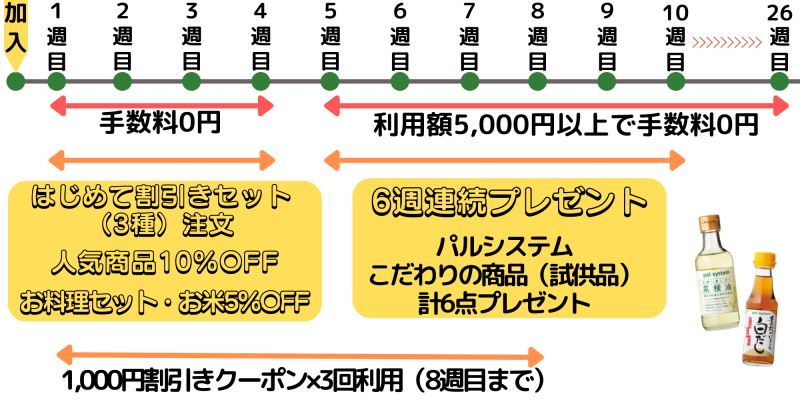 パルシステム神奈川　
加入から26週目までの特典利用の流れ