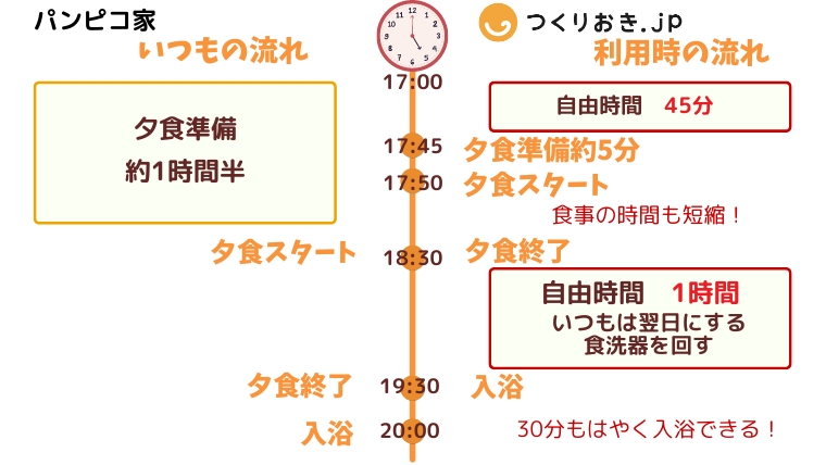 つくりおき.jpを利用した時とそうでない時の時間の比較