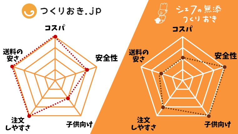 つくりおき.jpとシェフの無添つくりおきの総合評価