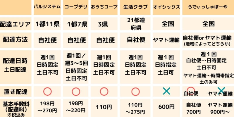 パルシステムと他社手数料比較