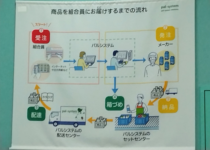 パルシステム商品の流れ