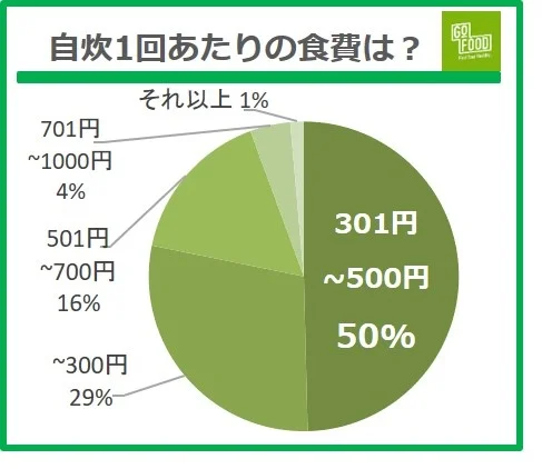 自炊1回あたりの食費