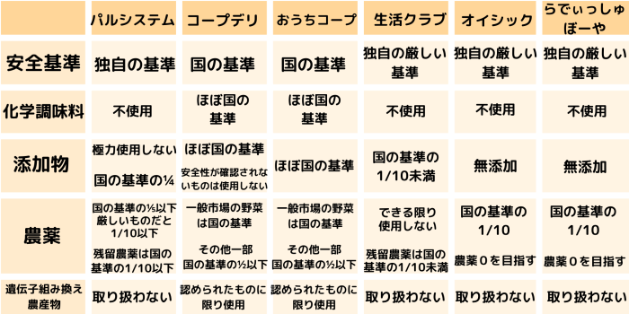 パルシステムと他社比較