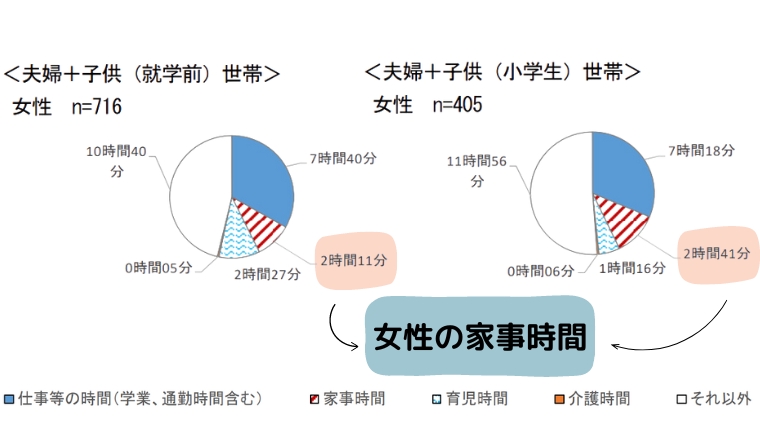 女性の家事時間